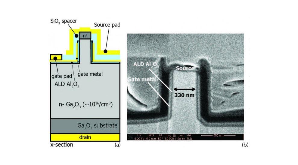 A schematic, left, of a gallium oxide vertical power field-effect transistor, and a scanning electron microscope image, right, of the transistor, showing a 330-nanometer-wide by 795-nanometer-long channel.